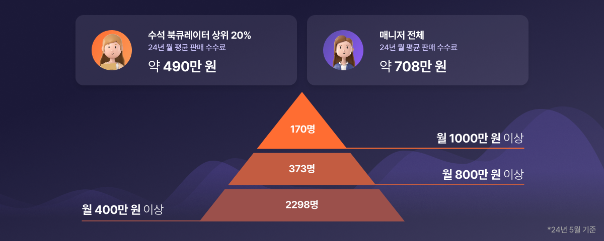 북큐레이터 소득